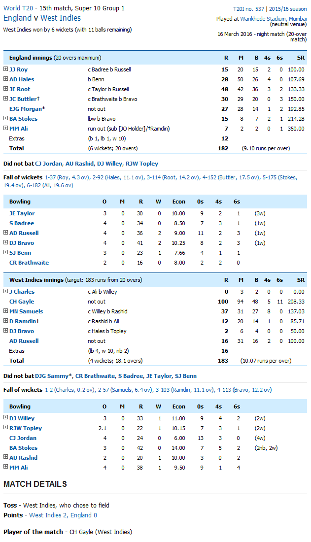 West Indies vs England Score Card